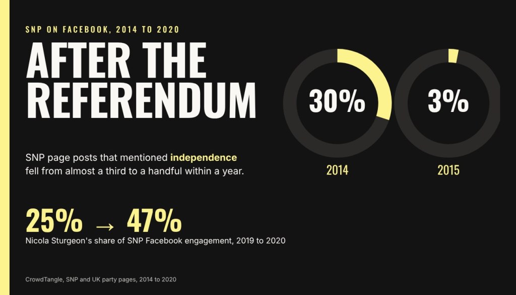 After the referendum: what happened to the SNP on&nbsp;Facebook