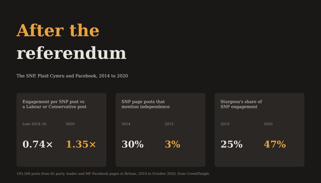 After the referendum. Engagement per SNP post compared with a Labour or Conservative post: 0.74 times from late 2014 to 2016, 1.35 times in 2020. SNP page posts mentioning independence: 30% in 2014, 3% in 2015. Nicola Sturgeon's share of SNP engagement: 25% in 2019, 47% in 2020.