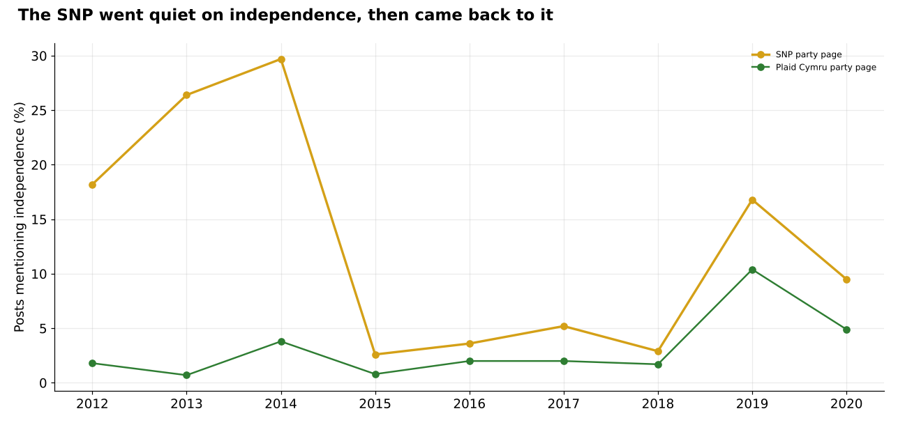 Line chart of the share of posts on the SNP and Plaid Cymru party pages that mention independence or the referendum, by year, 2012 to 2020. The SNP line peaks near 30% in 2014, falls to 3% in 2015 and rises to 17% in 2019.