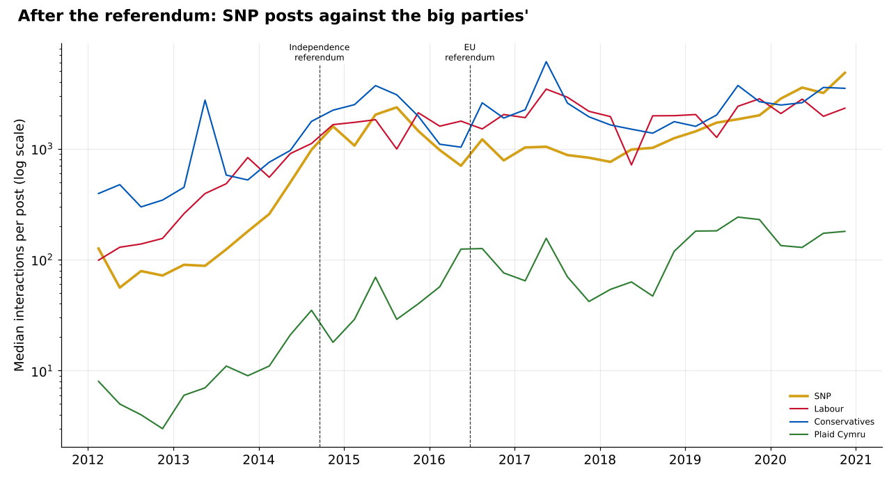 Line chart of median interactions per post by quarter, 2012 to 2020, on a log scale, for the SNP, Labour, Conservative and Plaid Cymru party pages, with lines marking the 2014 independence referendum and the 2016 EU referendum.