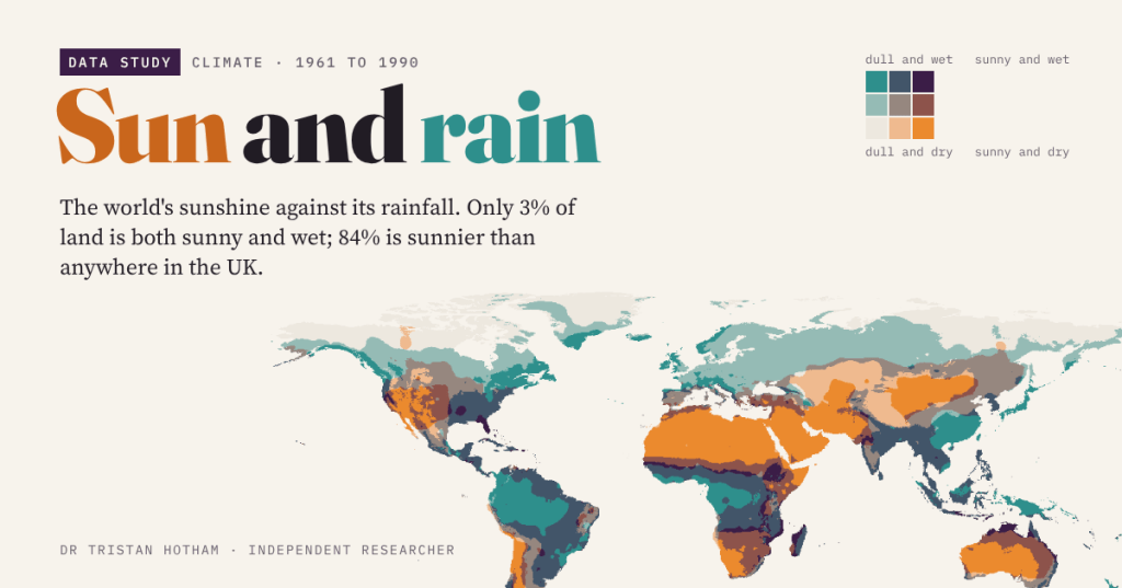 Title card reading 'Sun and rain' with 'Sun' in orange and 'rain' in teal on warm paper, above a world map coloured by a nine-colour key of sunshine against rain, with the key's corners labelled dull and wet, sunny and wet, dull and dry, sunny and dry. Text: the world's sunshine against its rainfall; only 3% of land is both sunny and wet; 84% is sunnier than anywhere in the UK.