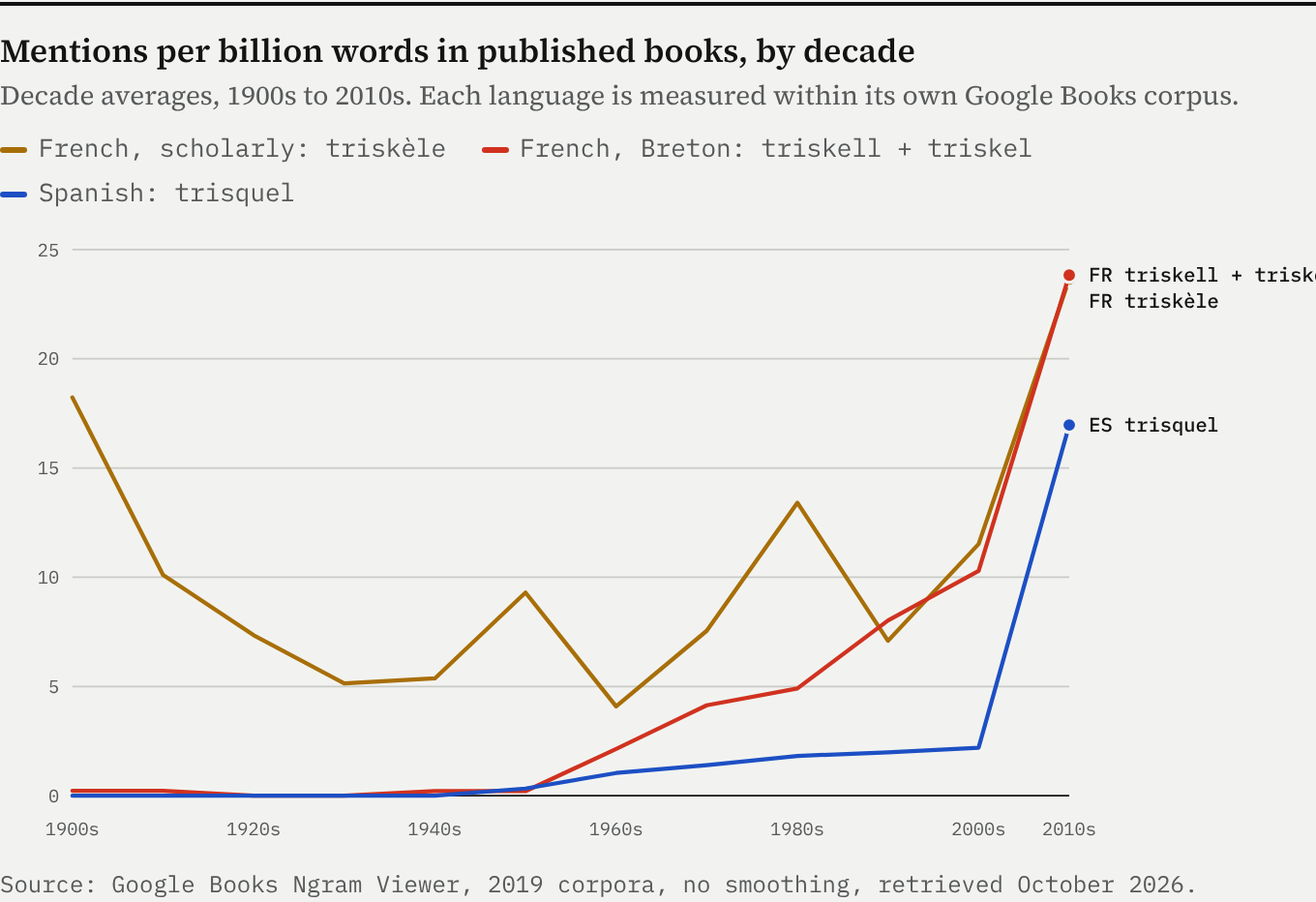 Line chart of mentions per billion words by decade, 1900s to 2010s. French scholarly triskele stays fairly steady; Breton spelling triskell rises from the 1960s to match it by the 2010s; Spanish trisquel stays low then jumps in the 2010s.