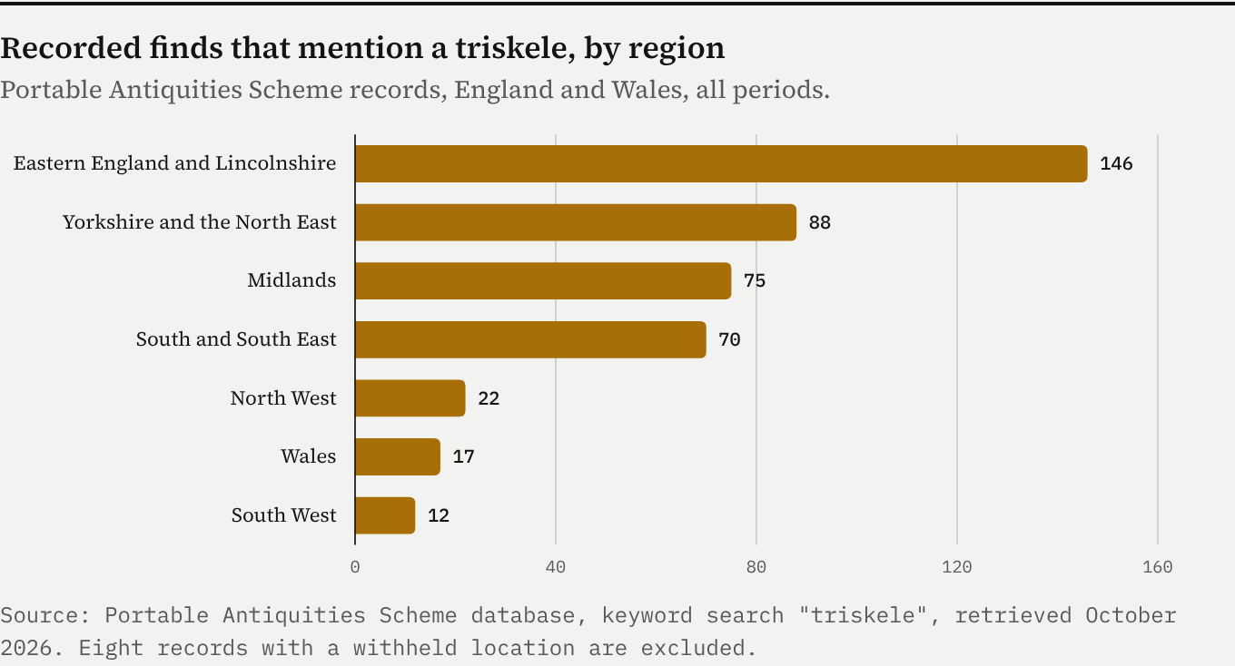 Bar chart of Portable Antiquities Scheme finds mentioning a triskele: eastern England and Lincolnshire 146, Yorkshire and the North East 88, Midlands 75, South and South East 70, North West 22, Wales 17, South West 12.