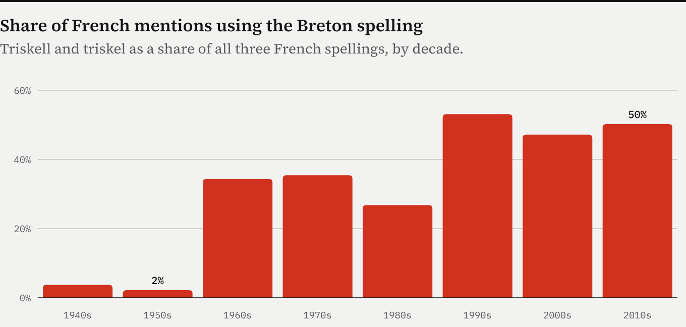 Bar chart: the Breton spellings were 2% of French mentions in the 1950s and about half by the 2010s.