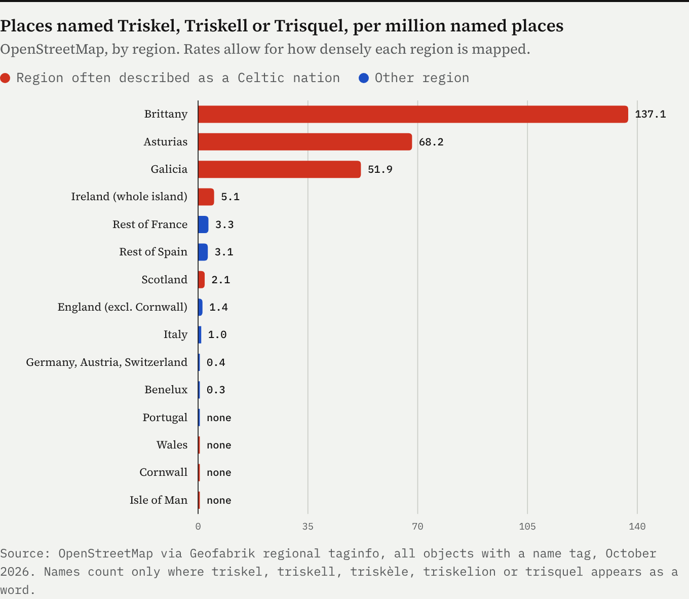 Bar chart of places named Triskel per million named places: Brittany 137, Asturias 68, Galicia 52, Ireland 5, rest of France 3, rest of Spain 3, Scotland 2, England 1; Portugal, Wales, Cornwall and the Isle of Man none.