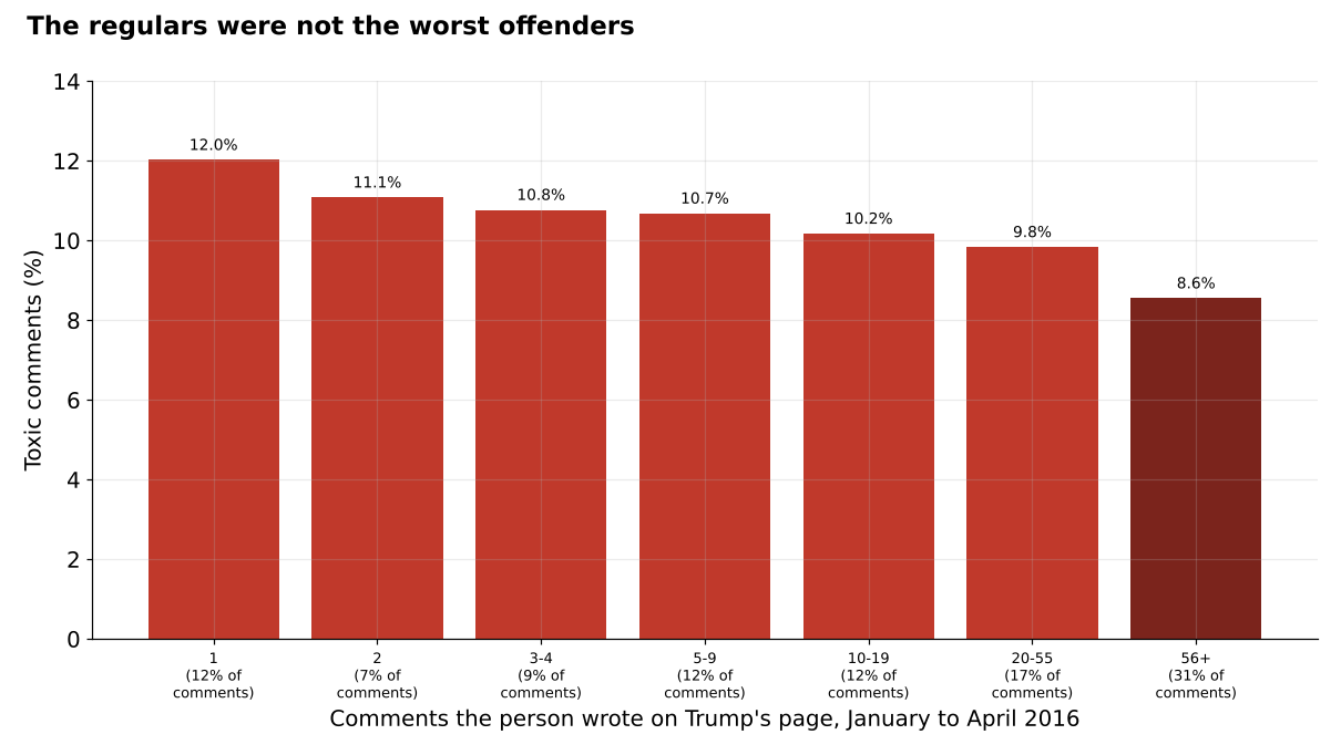 Bar chart of toxic comment share by how many comments a person wrote: 12.0% for people who commented once falling to 8.6% for people with 56 or more comments.
