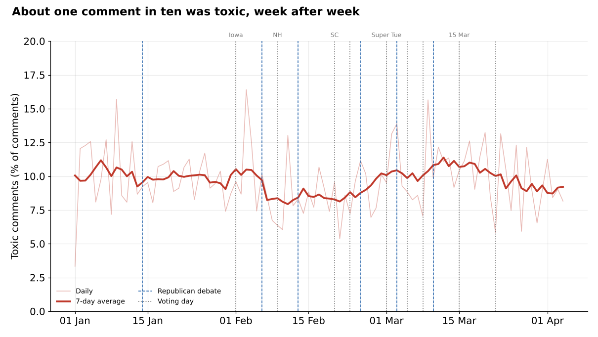 Line chart of the daily share of toxic comments on Trump's page, January to April 2016, hovering around 10% with debate and voting days marked.