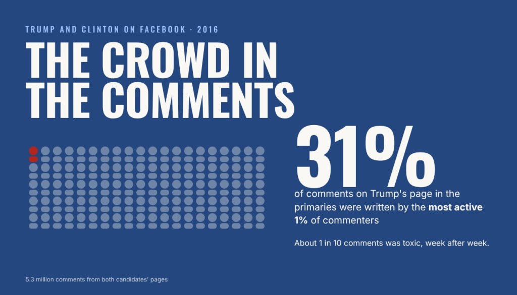 The crowd in the comments: who spoke, how hostile it got and what got liked on Trump’s and Clinton’s Facebook&nbsp;pages