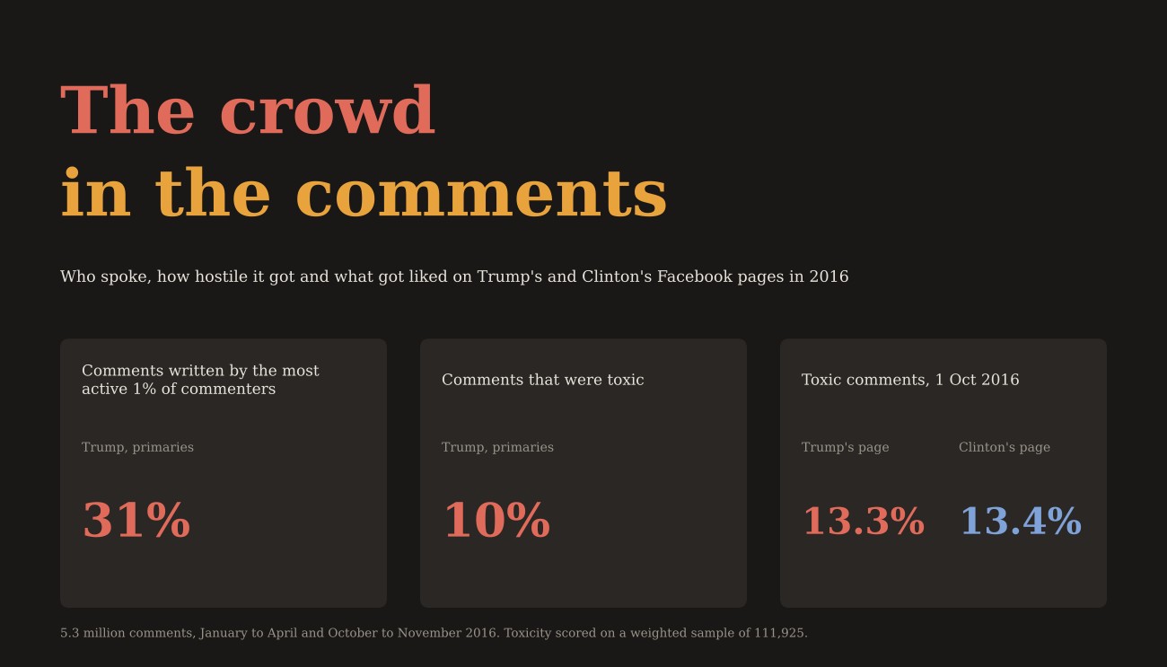 The crowd in the comments. The most active 1% of commenters wrote 31% of comments on Trump's page in the primaries; 10% of comments were toxic; on 1 October 2016, 13.3% of comments on Trump's page and 13.4% on Clinton's page were toxic.