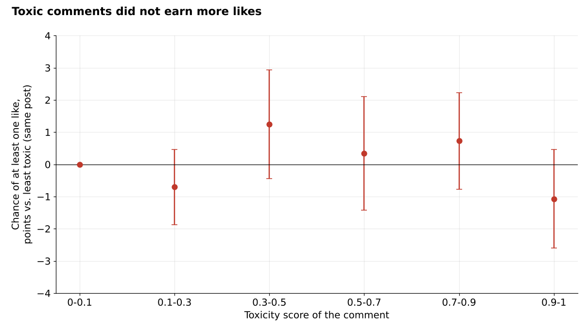 Chart showing that the chance of a comment getting at least one like did not differ by toxicity score, compared with the least toxic comments on the same post.