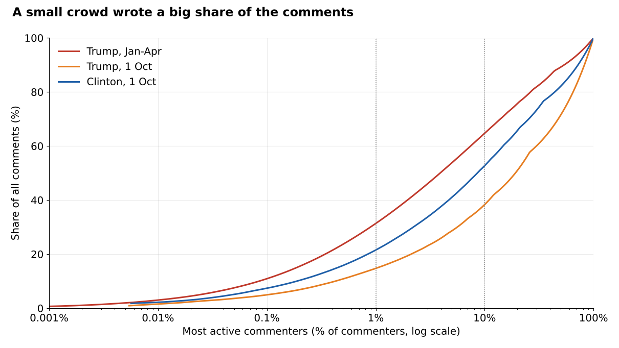 Chart showing the share of all comments written by the most active commenters. On Trump's page in the primaries the top 1% wrote 31% and the top 10% wrote 65%.