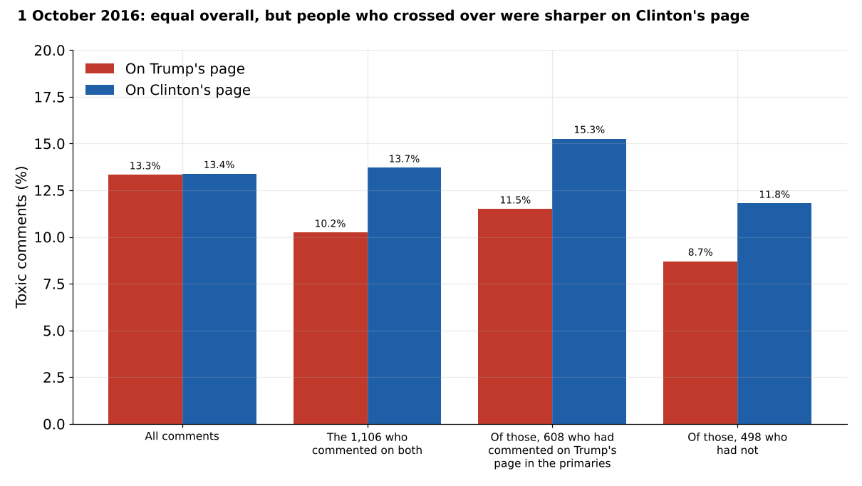 Bar chart: on 1 October 2016, 13.3% of comments on Trump's page and 13.4% on Clinton's were toxic; the 1,106 people who commented on both were 10.2% toxic on Trump's page and 13.7% on Clinton's.