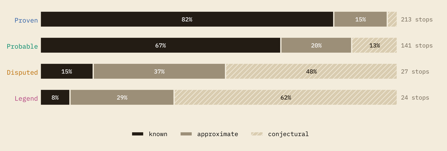 Four stacked bars showing the share of stops that are known, approximate or conjectural for each grade. Proven: 82% known, 3% conjectural. Probable: 67% known, 13% conjectural. Disputed: 15% known, 48% conjectural. Legend: 8% known, 62% conjectural.