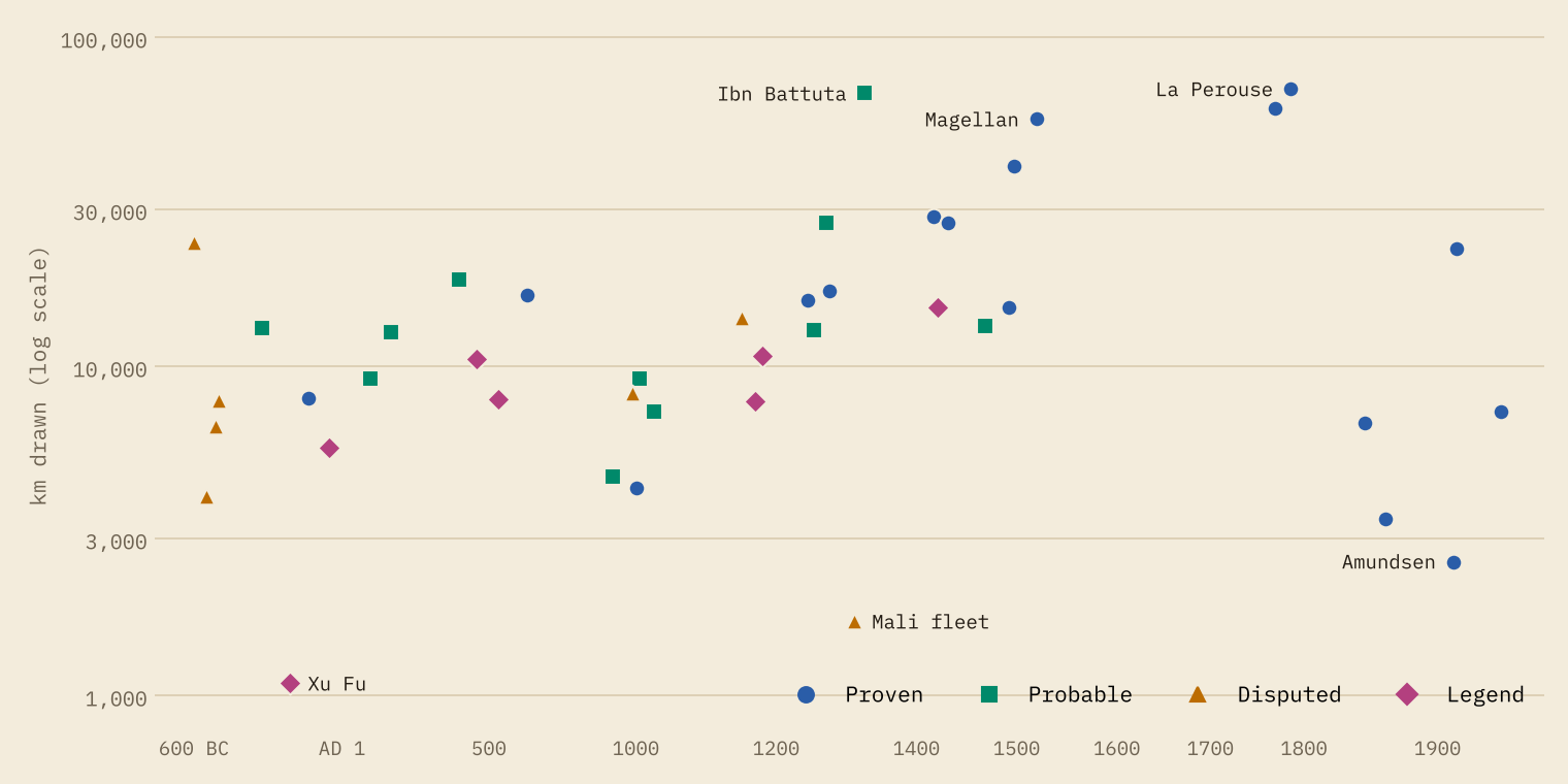 Scatter plot of drawn distance on a log scale against the year each journey began, from 600 BC to 1947, with shapes and colours by grade. Labelled points include Ibn Battuta, Magellan and La Perouse near the top, and Xu Fu and the Mali fleet near the bottom.