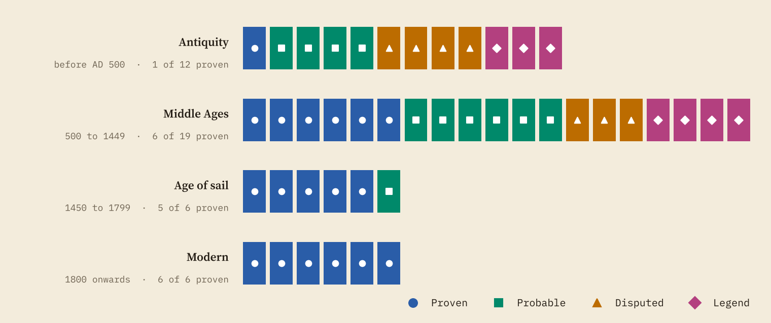 Four rows of coloured squares, one square per journey, for antiquity, the Middle Ages, the age of sail and the modern era. Antiquity has 1 blue proven square among 12; the Middle Ages 6 of 19; the age of sail 5 of 6; and the modern era 6 of 6, all blue.