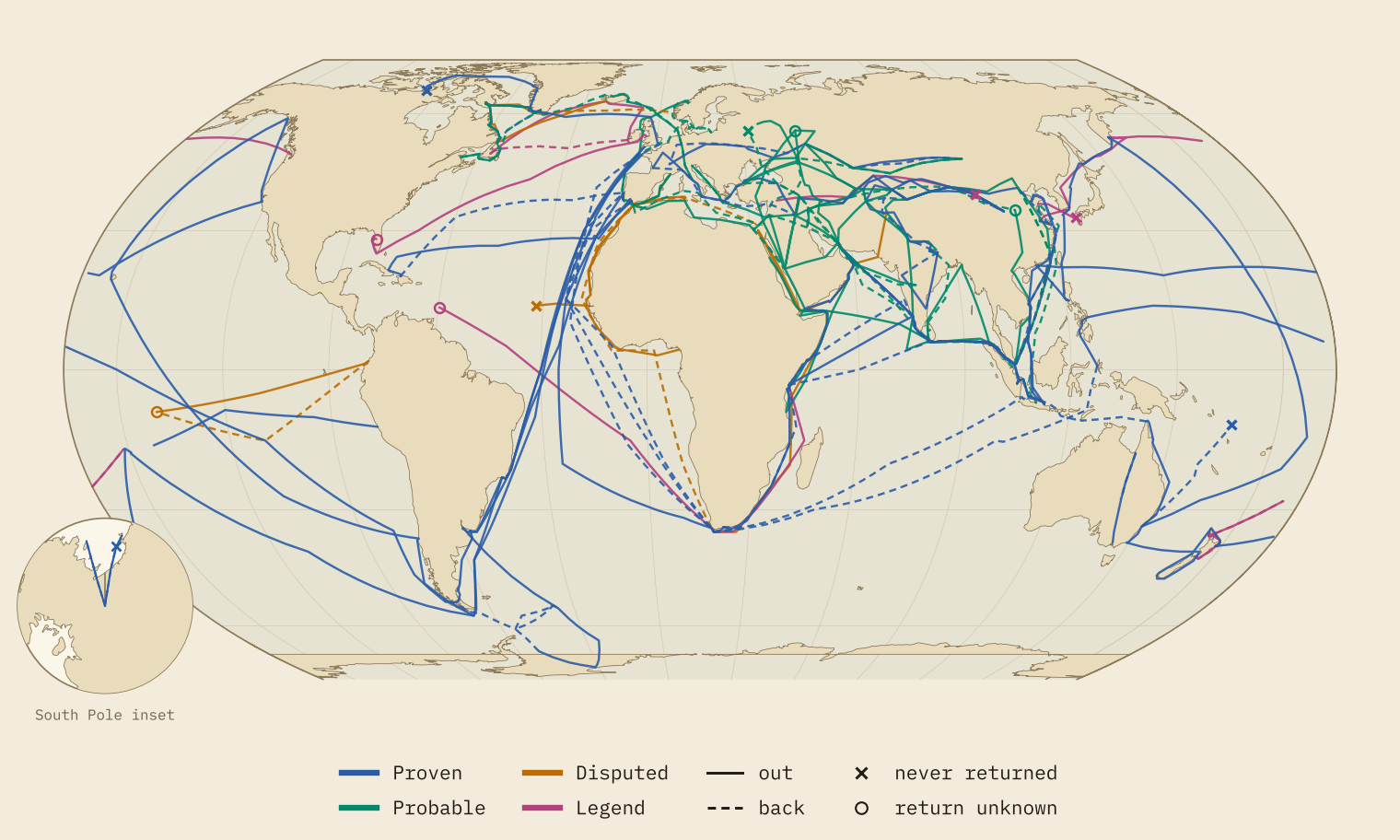 World map on a cream background with 43 journey routes drawn in four colours by grade of evidence: blue for proven, green for probable, orange for disputed and pink for legend. Solid lines are outward legs and dashed lines return legs; crosses mark parties that never came back and open circles unknown outcomes. Routes crowd round Africa, across the Indian Ocean and over Central Asia, with a small inset for the South Pole.
