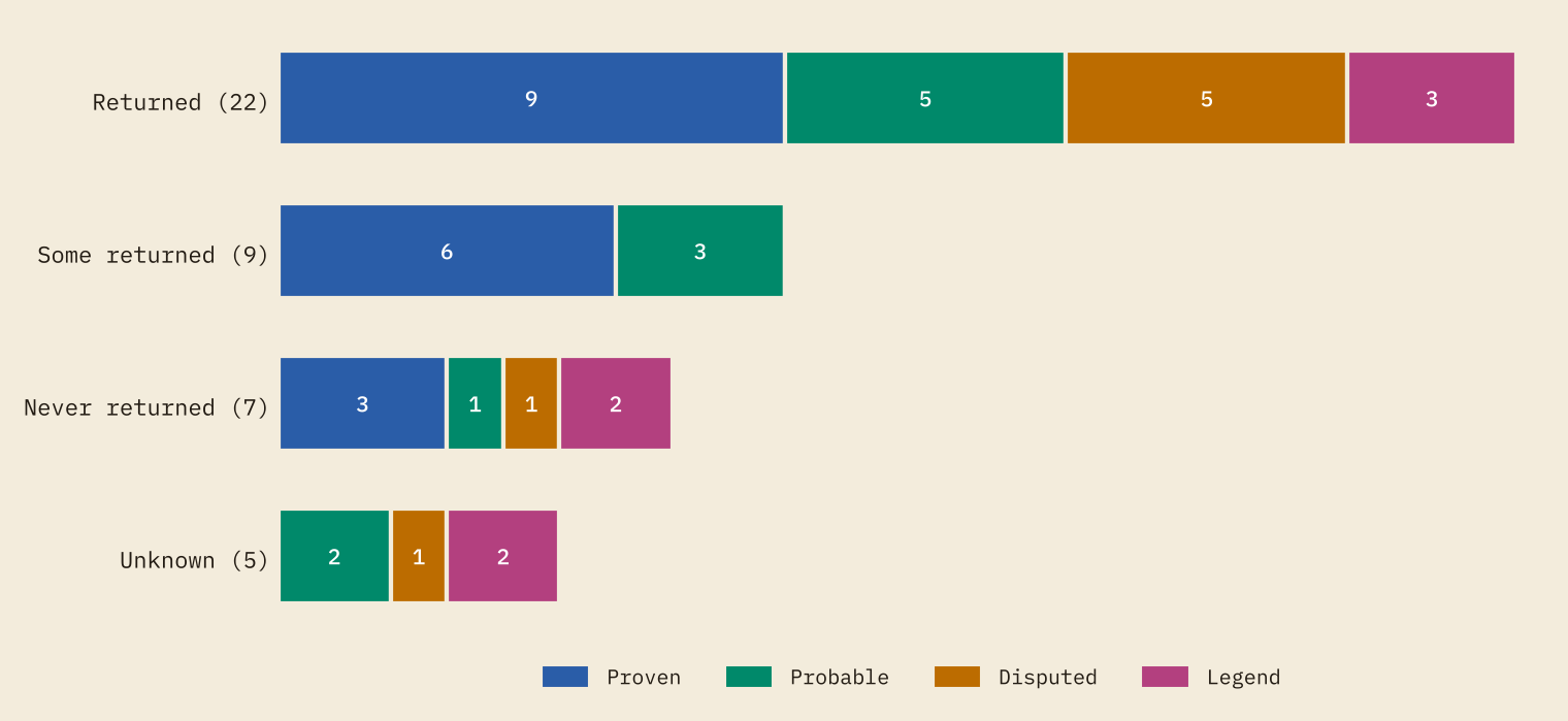 Stacked horizontal bars of journeys by outcome, split by grade: returned 22, some returned 9, never returned 7 and unknown 5.