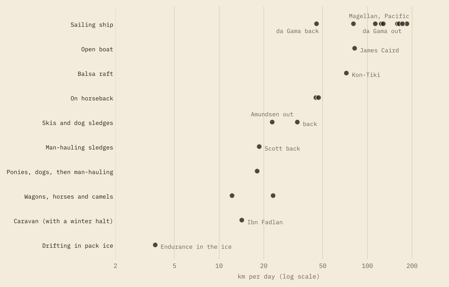Dot plot of kilometres per day on a log scale for 21 dated passages, grouped by means of travel. Sailing ships sit between about 45 and 185 km a day; the open boat James Caird and the raft Kon-Tiki near 80 and 72; horsemen near 46; polar sledges between 17 and 34; and Endurance drifting in pack ice at under 4.