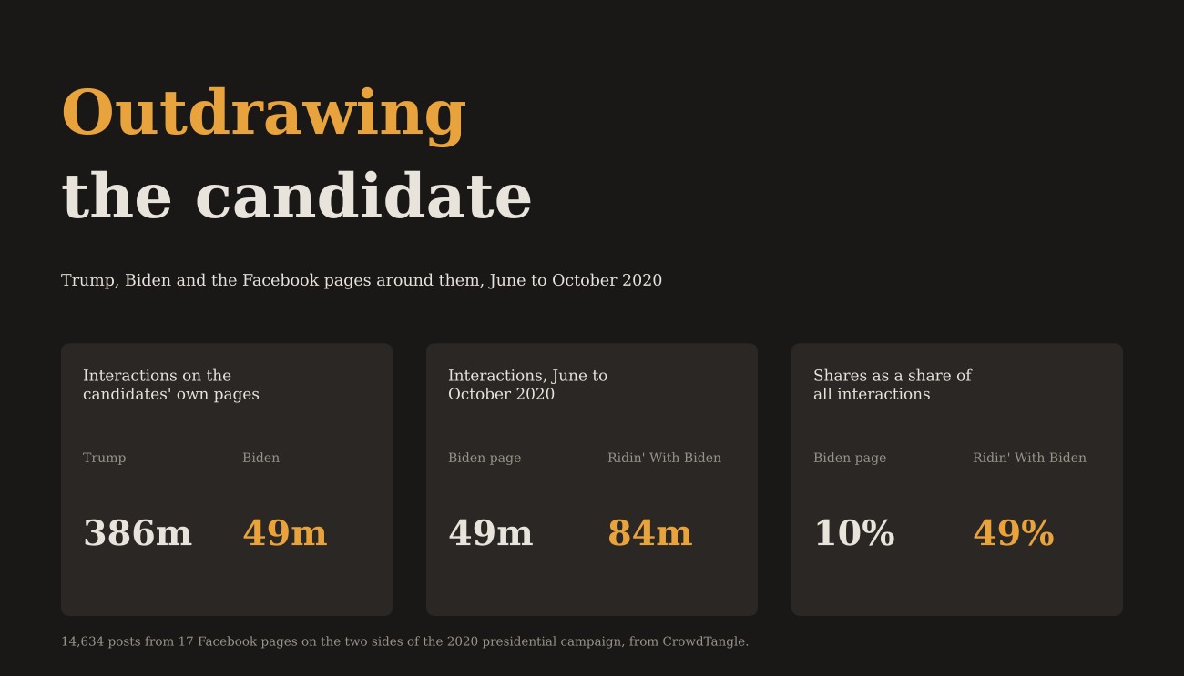 Outdrawing the candidate. Interactions on the candidates' own pages, June to October 2020: Trump 386 million, Biden 49 million. Ridin' With Biden 84 million. Shares were 10% of interactions on Biden's page and 49% on Ridin' With Biden.