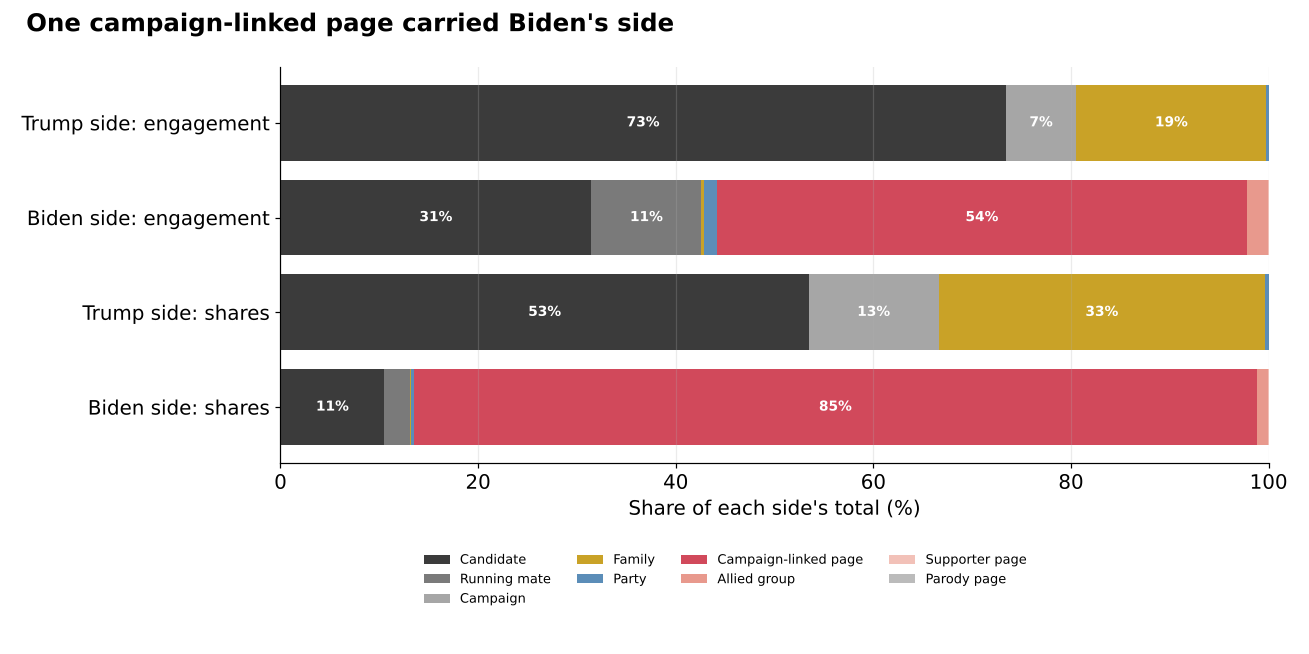 Stacked bars. Trump side engagement: Trump's page 73%, family 19%, campaign 7%. Biden side engagement: Biden's page 31%, Harris 11%, Ridin' With Biden 54%. Biden side shares: Ridin' With Biden 85%.