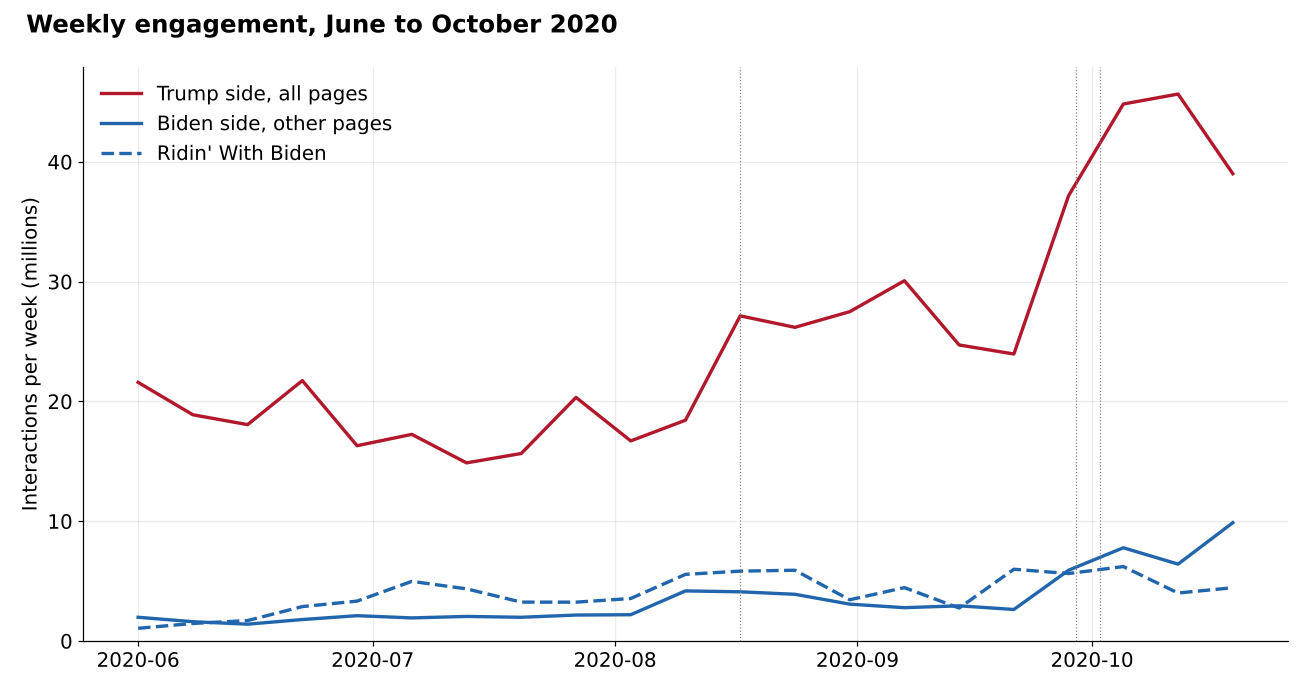 Line chart of weekly interactions, June to October 2020. The Trump-side pages rise from about 20 million to over 40 million a week. The Biden-side pages and Ridin' With Biden each stay below about 8 million a week.