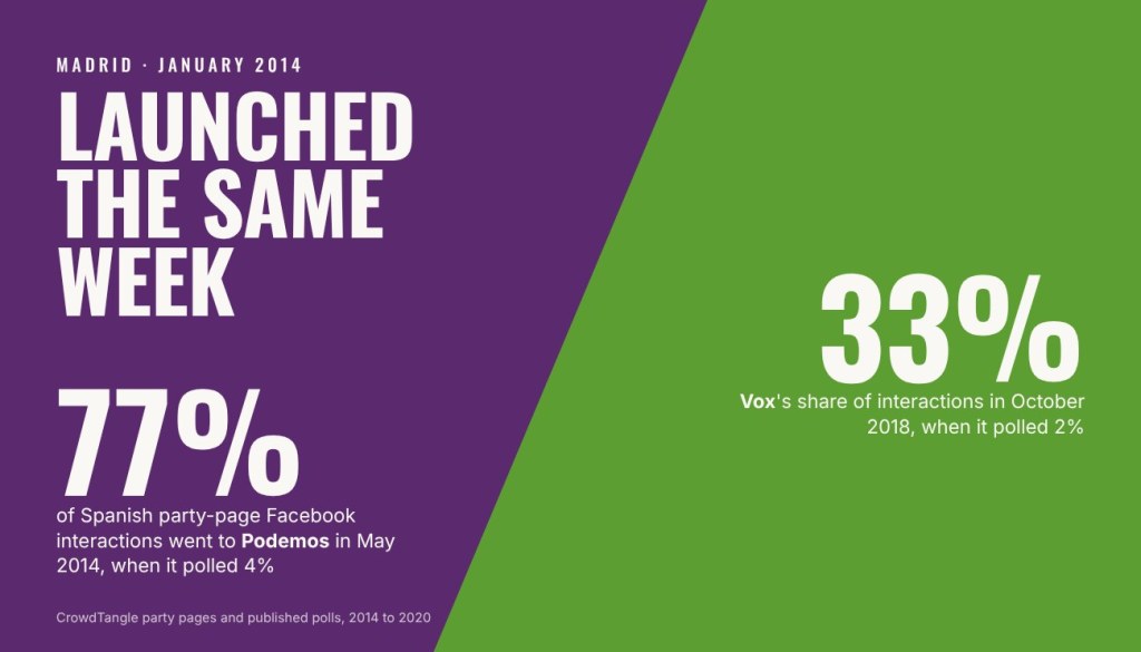 Launched the same week: what Facebook showed about Podemos and&nbsp;Vox