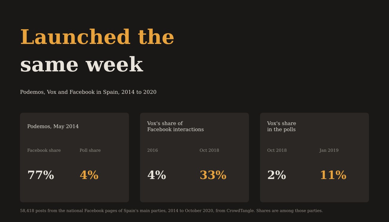 Launched the same week. Podemos in May 2014: 77% of Facebook interactions on the main party pages against 4% of the poll share. Vox's share of Facebook interactions: 4% in 2016, 33% in October 2018. Vox's share in the polls: 2% in October 2018, 11% in January 2019.