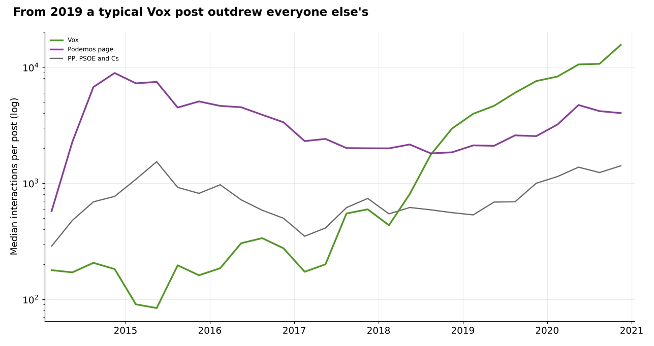 Line chart on a log scale of median interactions per post by quarter, 2014 to 2020. Vox starts well below the Podemos page and the PP, PSOE and Cs pages, overtakes the PP, PSOE and Cs pages and then the Podemos page in 2018, and ends near 15,000 interactions per post in late 2020.