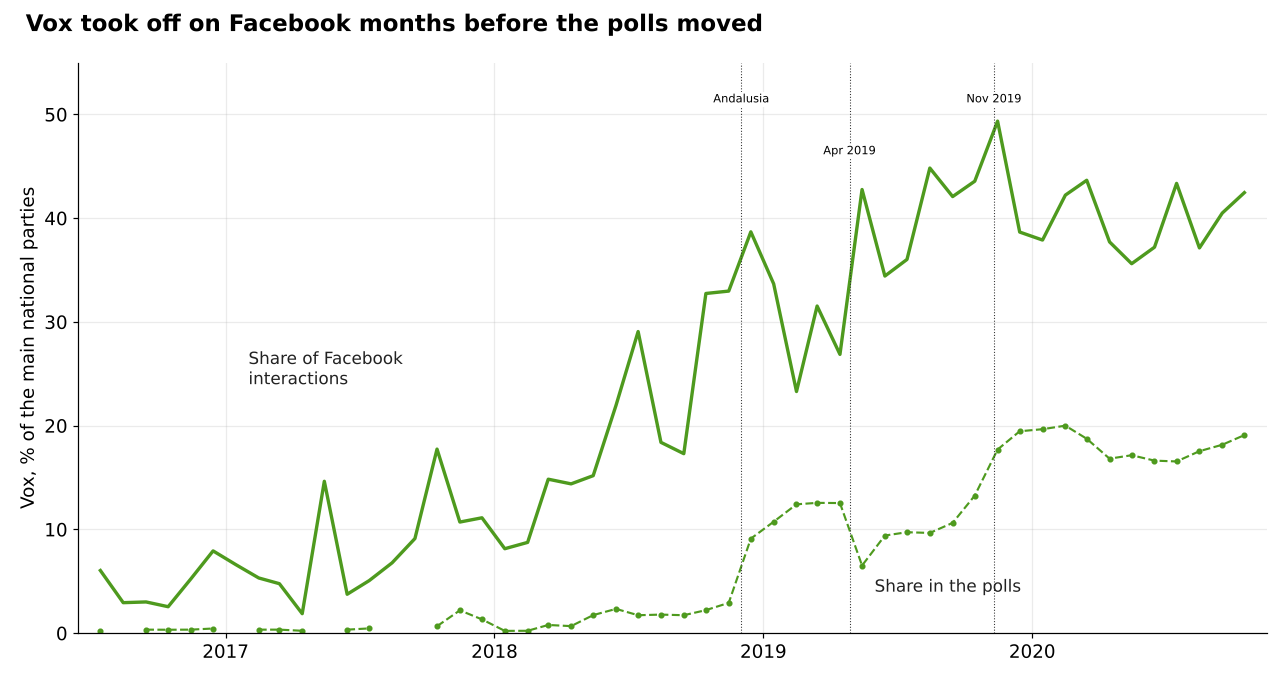 Line chart, July 2016 to October 2020. Vox's share of interactions on the main Spanish party pages rises from about 4% in 2016 to 15% in spring 2018, 29% in July 2018 and 33% to 39% from October to December 2018, then 35% to 49% in 2019 and 2020. Its share in the polls stays below 3% until December 2018, then rises to about 12% and later 17% to 20%.