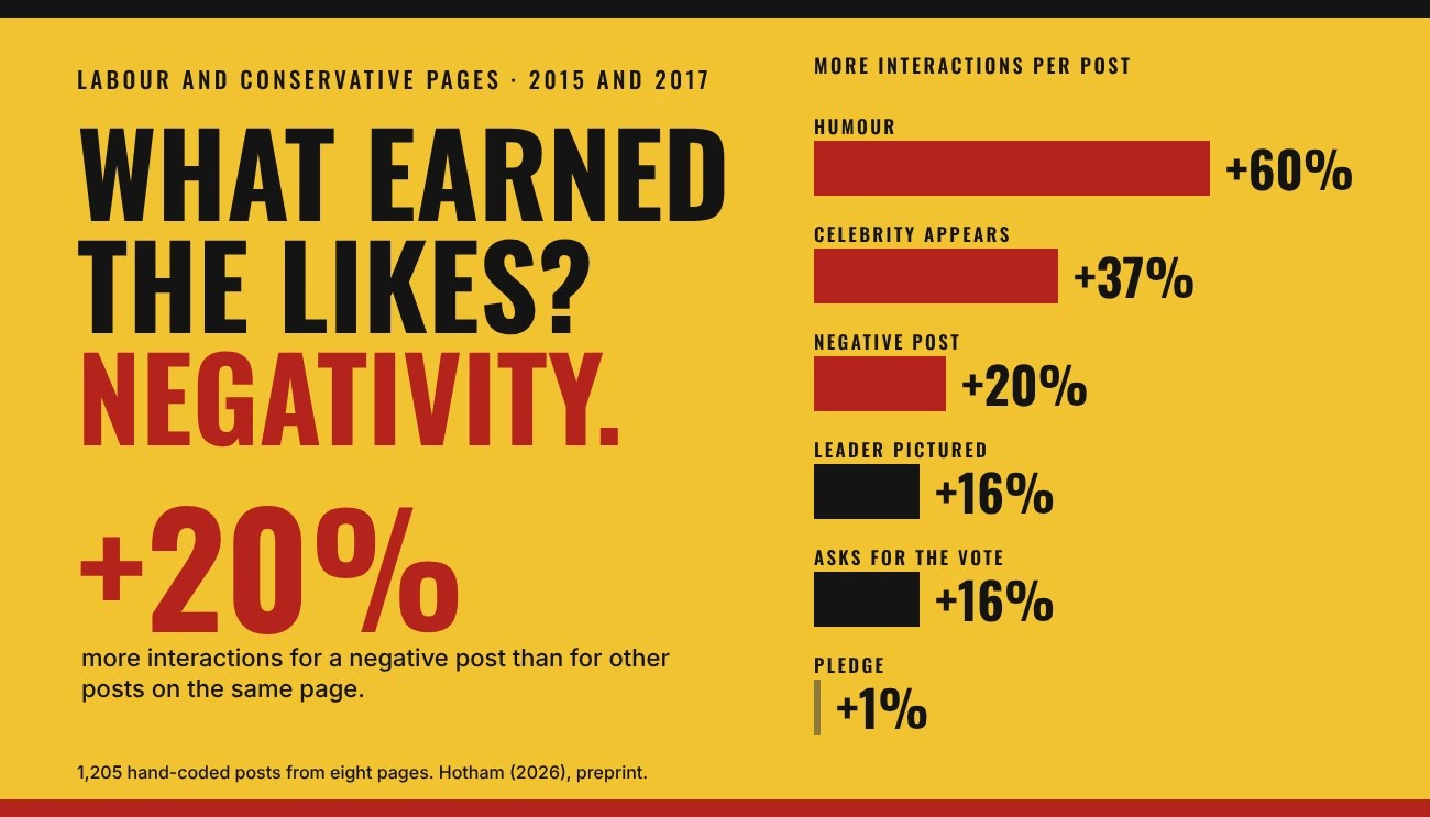 Poster: What earned the likes? Negativity. Negative posts drew 20% more interactions. Humour +60%, celebrity +37%, leader pictured +16%, asks for the vote +16%, pledge +1%.