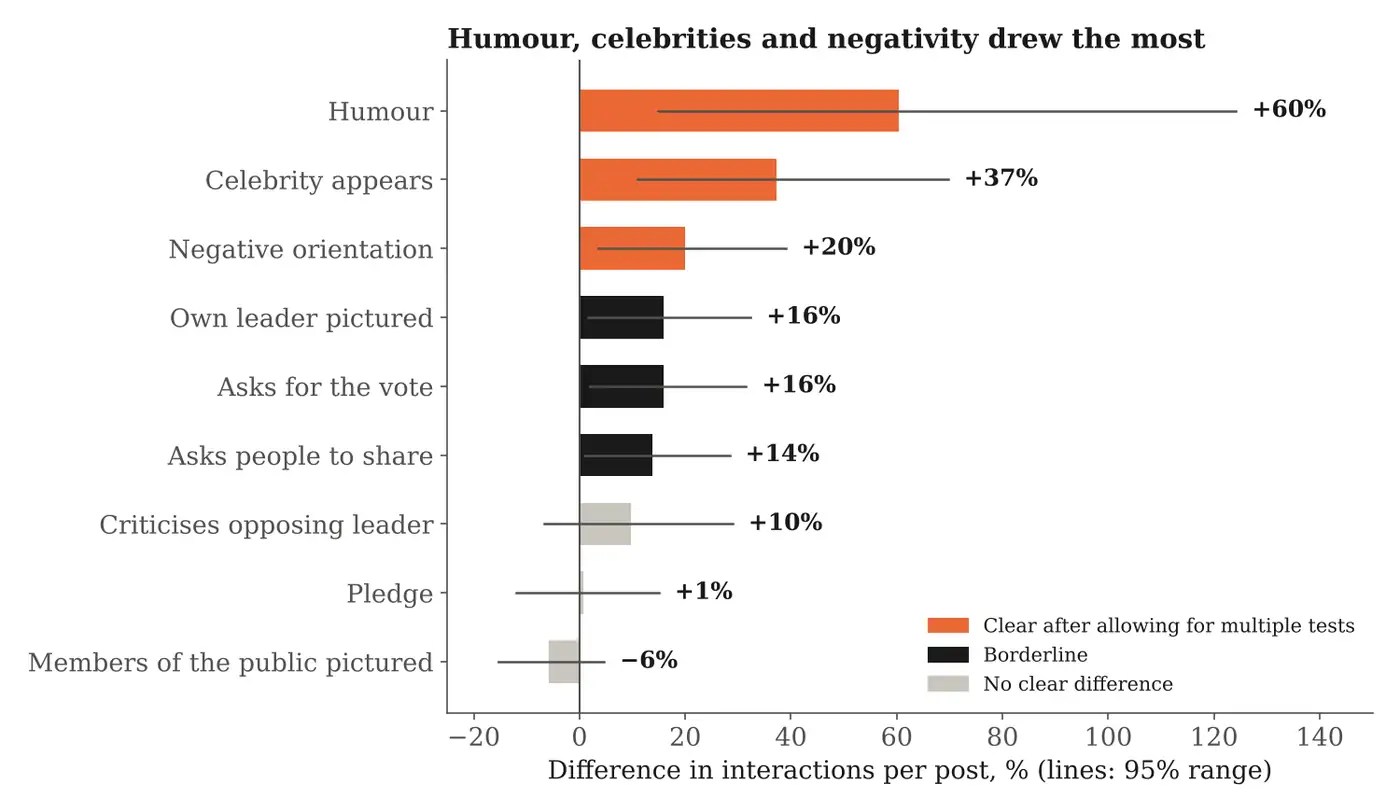 Difference in interactions per post between posts with and without each feature on the same page, with all nine features in one model and controls for format, length, timing and followers.