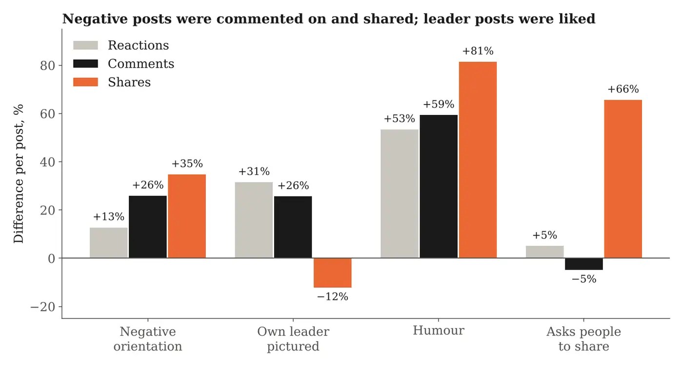 Difference in reactions, comments and shares per post, compared with other posts on the same page.