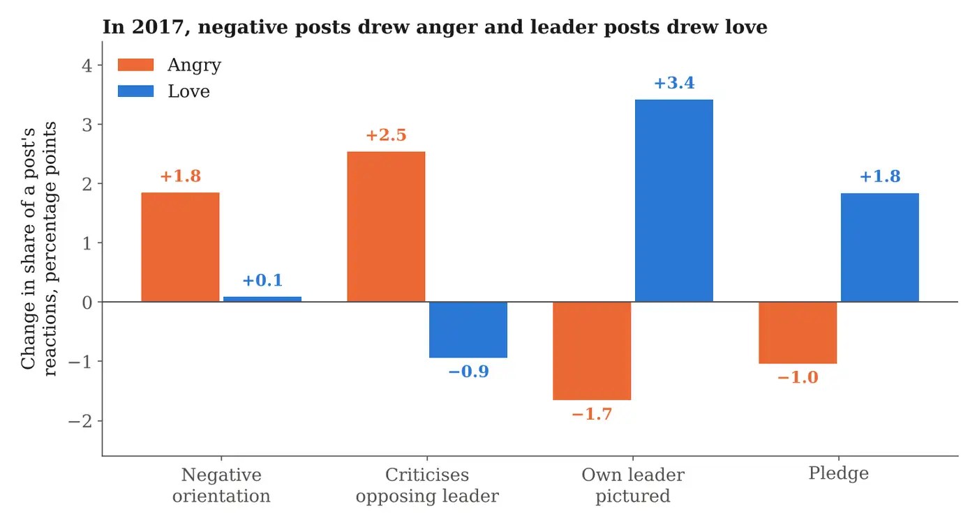 Change in the share of a post's reactions that were angry or love reactions, 2017 posts, compared with other posts on the same page.