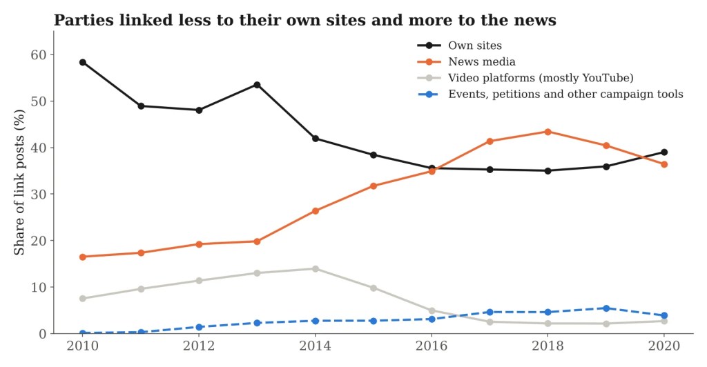 Line chart showing own-site links falling and news links rising from 2010 to 2020