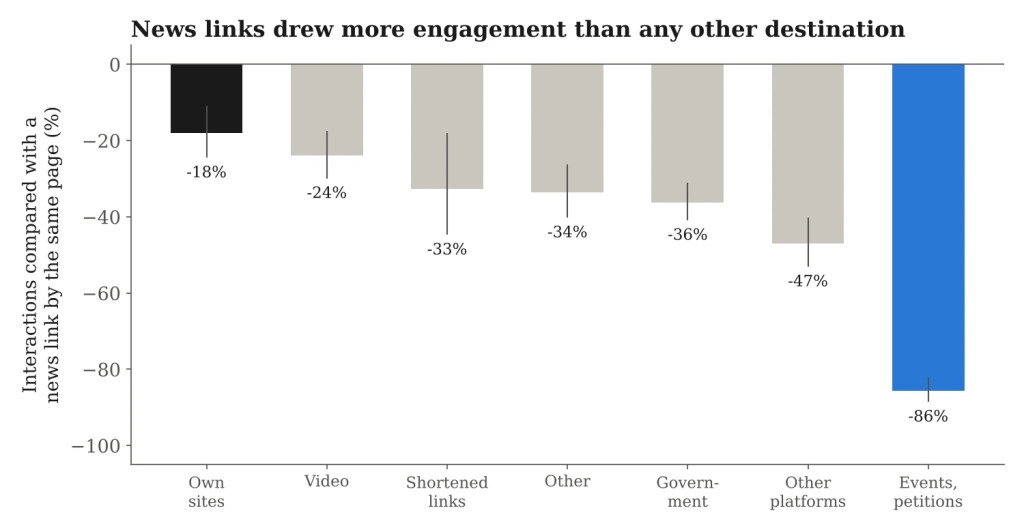 Bar chart of interactions for each link destination compared with news links
