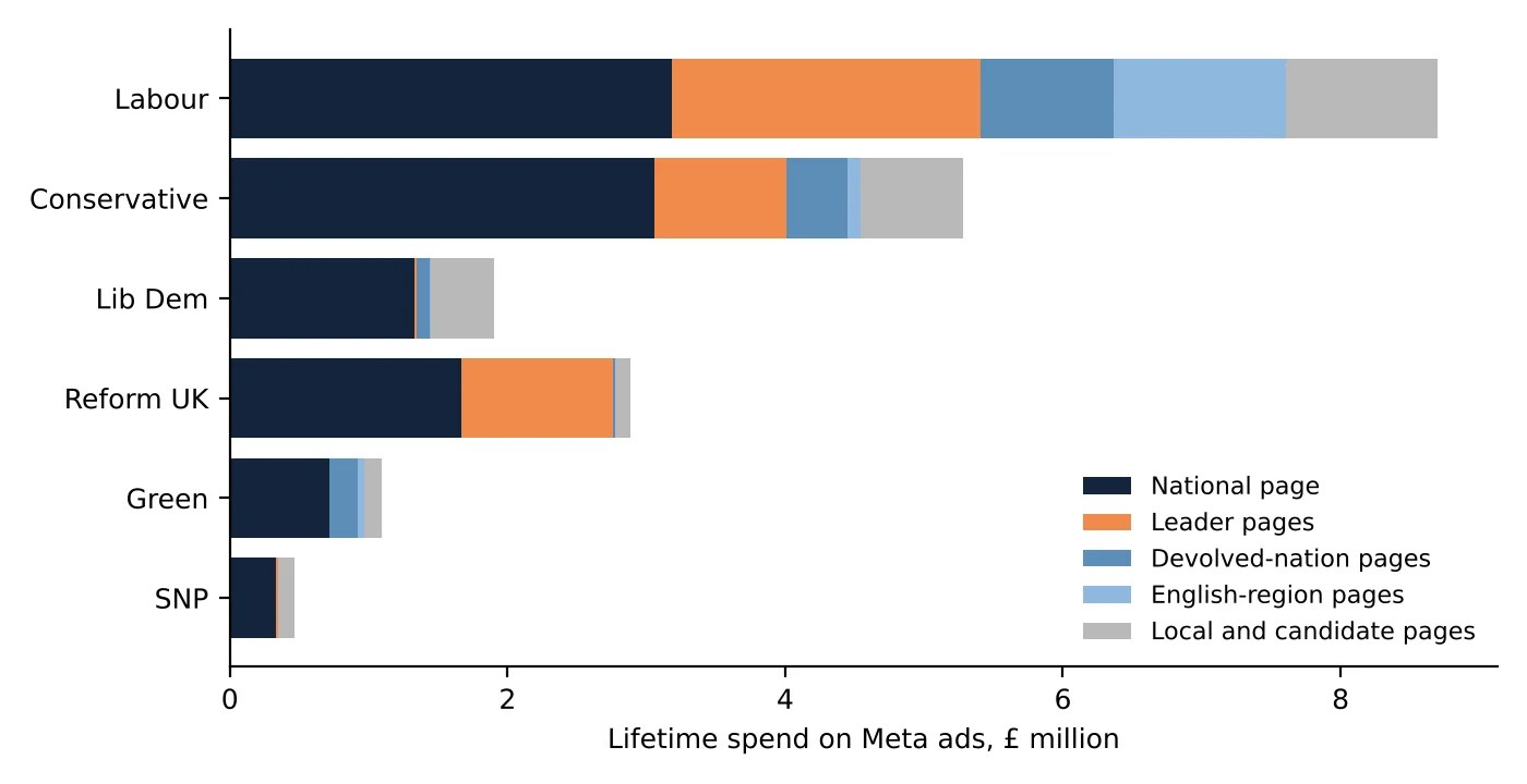 Lifetime ad spend in £ million for the six largest party families, split by national page, leader pages, devolved-nation pages, English-region pages and local and candidate pages.