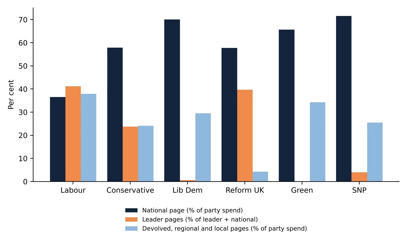 For each party: the national page's share of spend, the leaders' share of leader plus national spend, and the share through devolved, regional and local pages.