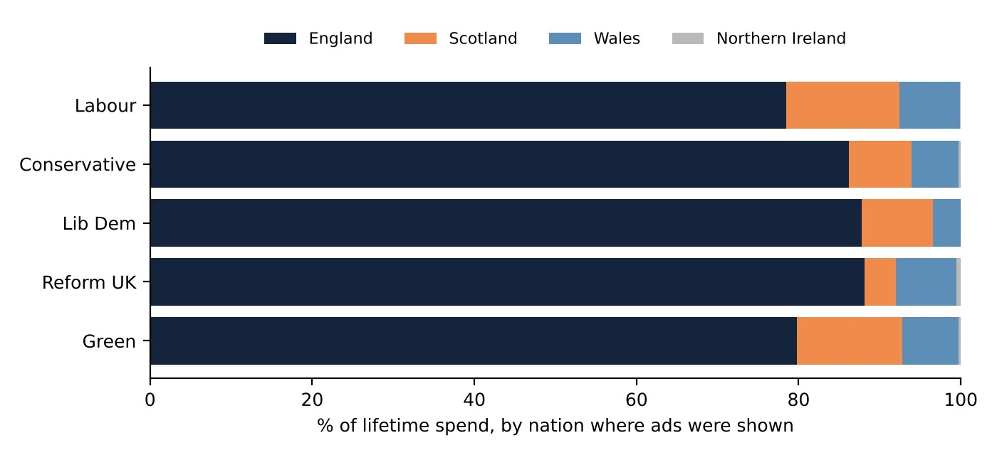 Share of each party's lifetime ad spend shown in England, Scotland, Wales and Northern Ireland.