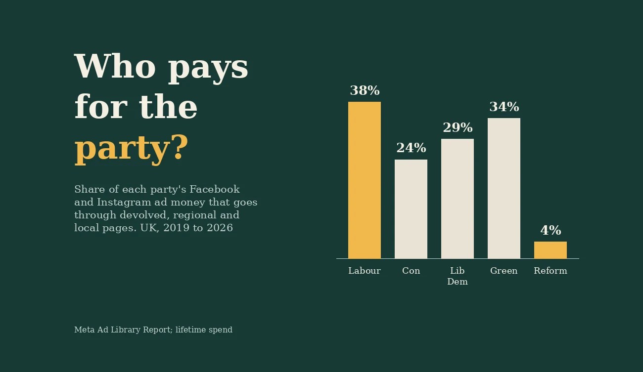 Share of each party's Facebook and Instagram ad money that goes through devolved, regional and local pages: Labour 38%, Conservatives 24%, Liberal Democrats 29%, Greens 34%, Reform UK 4%.