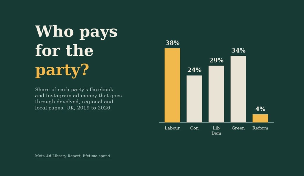 Who pays for the party? How British parties organise their Facebook and Instagram&nbsp;advertising